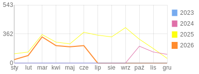 Wykres roczny blog rowerowy sebekfireman.bikestats.pl